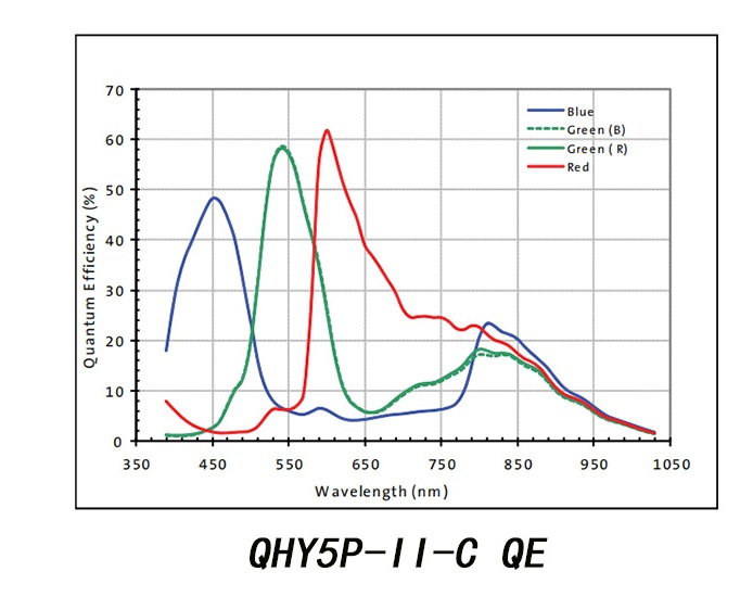 QHY5-II USB2 Series